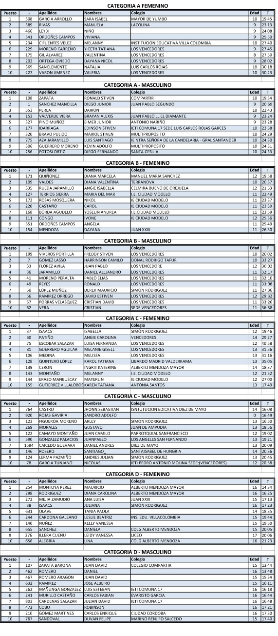 Resultados Carrera atletica