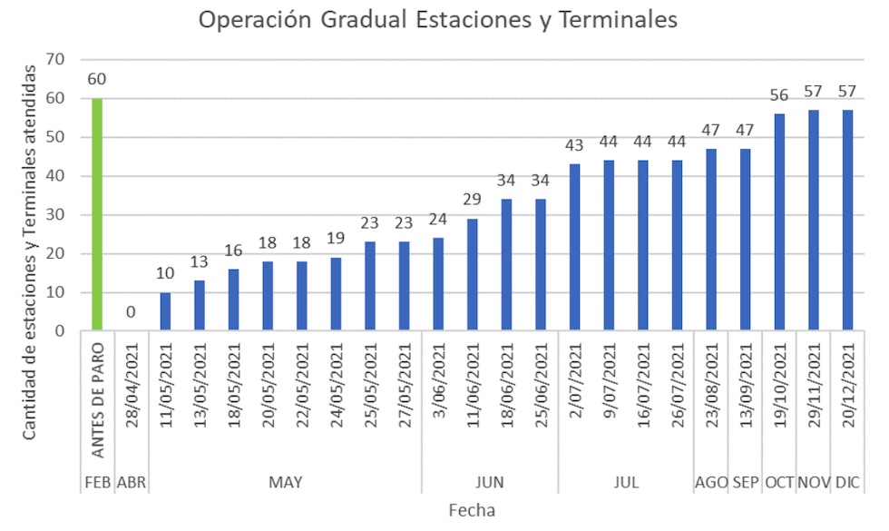implementación gradual de la puesta en servicio de las estaciones y terminales del MIO