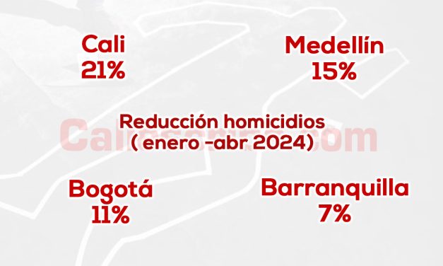 Cali, la que más redujo homicidios