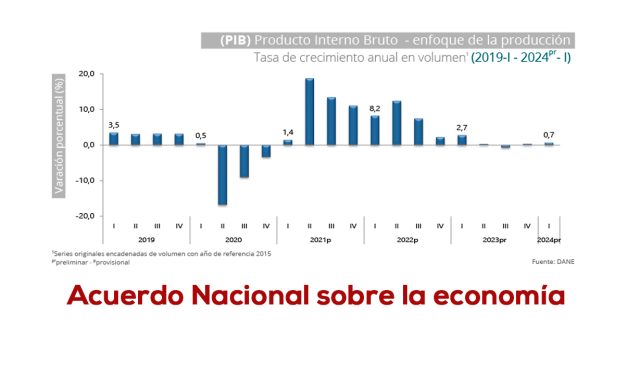 La producción real de la industria bajó 11.11% en un año