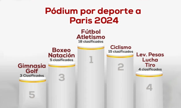 Olímpicos de Colombia París 2024 – 88 clasificados