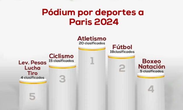 Atletismo y Futbol; Valle y Antioquia, lideres en París 2024