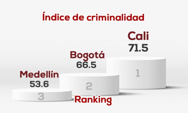 Cali 1ª colombiana con mayor criminalidad