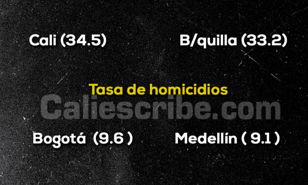 Cali reduce homicidios-1er semestre 2024, pero…