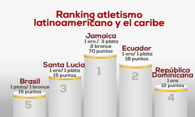 Atletismo latinoaméricano y el caribe- París 2024 al 11 de agosto