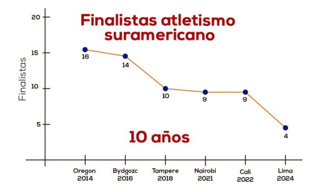 Evaluación atletismo 10 años – Suramérica en U20W