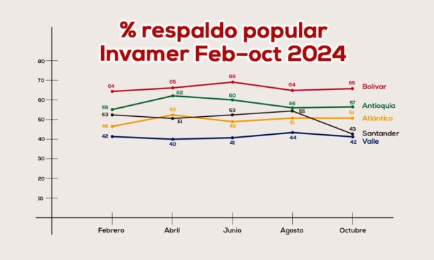 Aprobación Gobernadores-2024: Bolívar, Antioquia, Atlántico, Santander y Valle