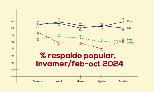 Aprobación Alcaldes, 9 meses 2024: Char, Fico, Eder y Galán