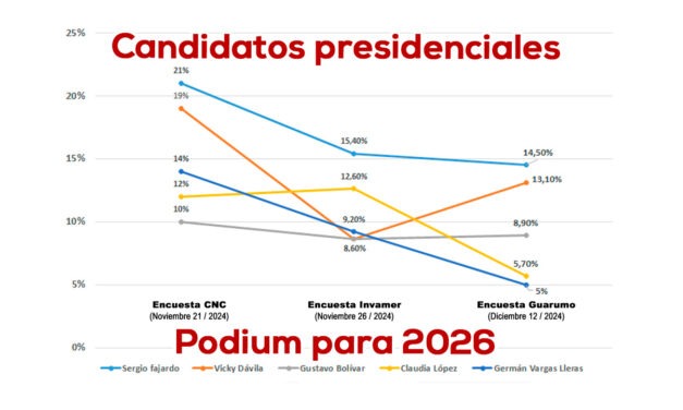 3 encuestadoras, marcan 5 opciones al 2026