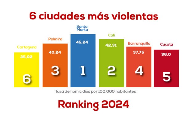 Colombia muy grave en violencia mundial