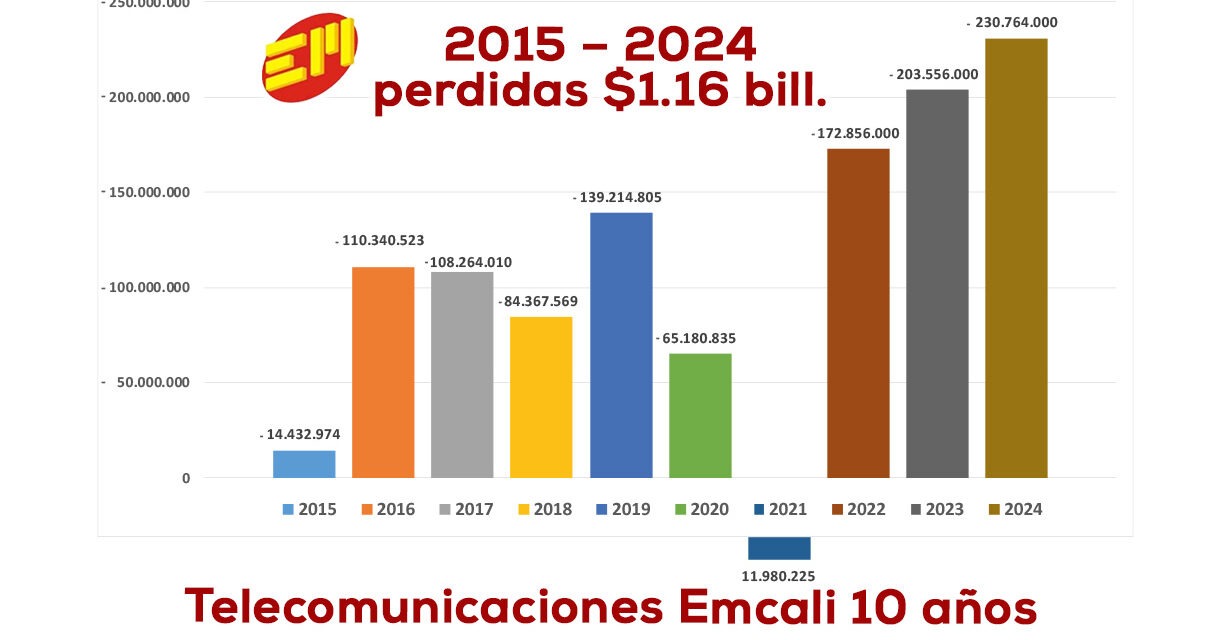 Telecomunicaciones Emcali, 10 años de pérdidas: Carta al alcalde…