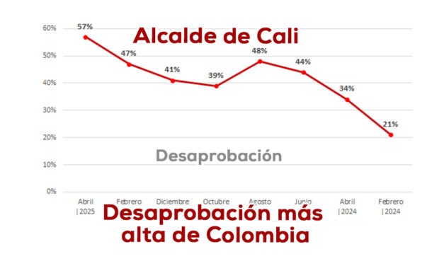 Alejandro Eder, el alcalde “desastre” de Colombia