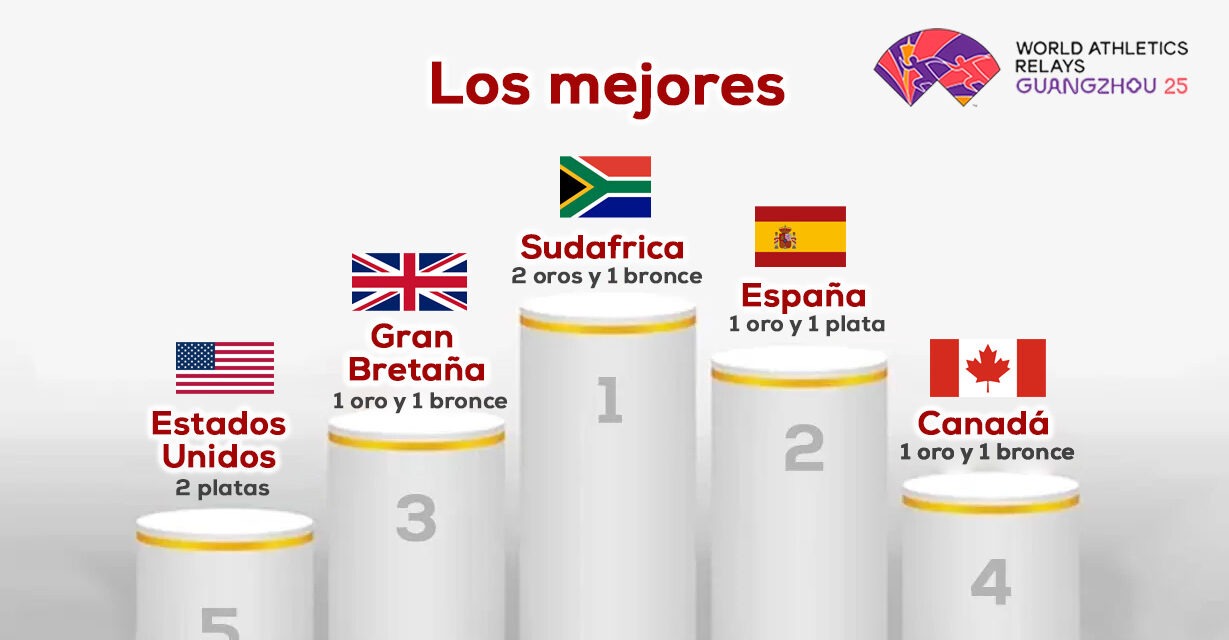 Mundial relevos Guangzhou2025 y el balance