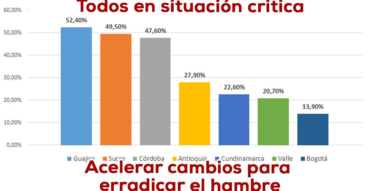 Casi 3 millones de personas en Colombia pasan hambre