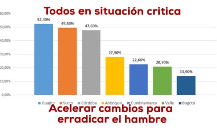 Casi 3 millones de personas en Colombia pasan hambre