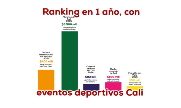 Maratón Cali y el desbalance con los eventos deportivos