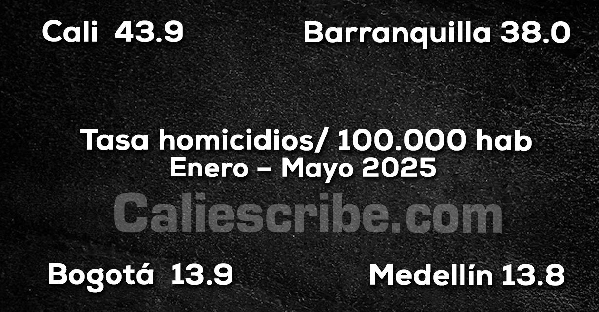 Cali la ciudad más violenta de Colombia en el 2025 ( tasa)