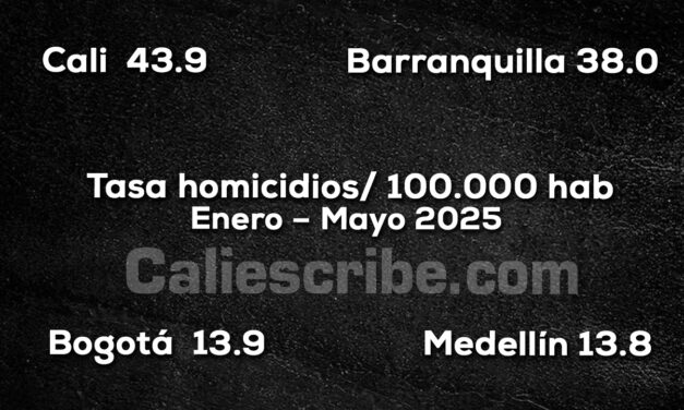 Cali la ciudad más violenta de Colombia en el 2025 ( tasa)