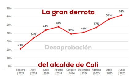 Eder crece en desaprobación y en descontento ciudadano
