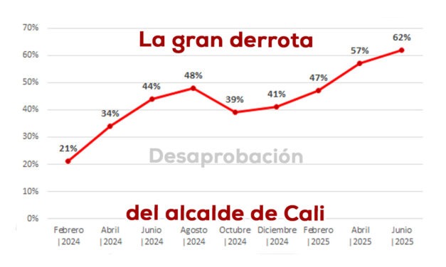 Eder crece en desaprobación y en descontento ciudadano