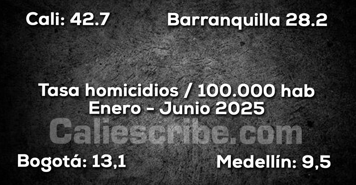 Cali la ciudad más violenta de Colombia, 1er semestre 2025