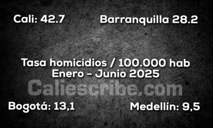 Cali la ciudad más violenta de Colombia, 1er semestre 2025
