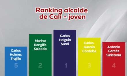 Cali: Urge liderazgo joven, que rompa ciclo de proyectos inviables