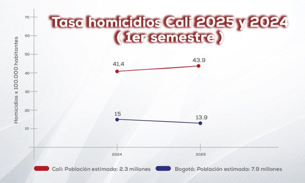 La violencia en homicidios, Cali y Bogotá 2025 – 2024
