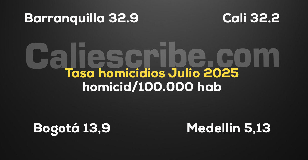 Barranquilla y Cali, las más violentas del país
