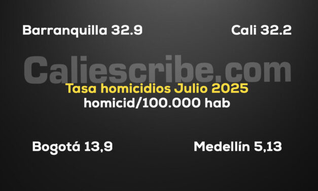 Barranquilla y Cali, las más violentas del país
