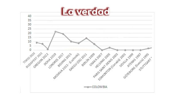 Evaluacion del atletismo colombiano al 2025