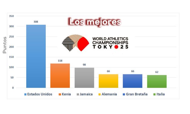 Balance Mundial atletismo Tokio 2025