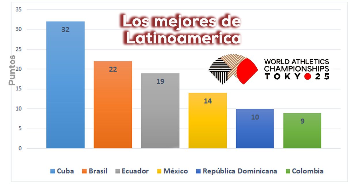 Balance atletismo Latinoamérica Mundial Tokio 2025