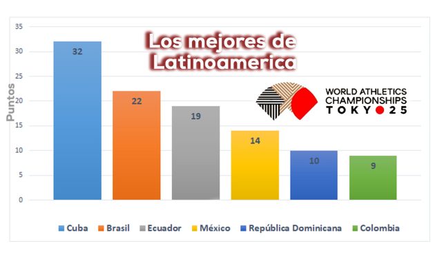 Balance atletismo Latinoamérica Mundial Tokio 2025
