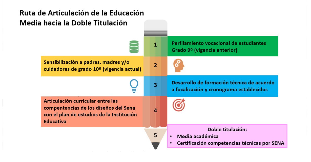Orientación vocacional y articulación con la educación superior en Cali: decidir el futuro con información