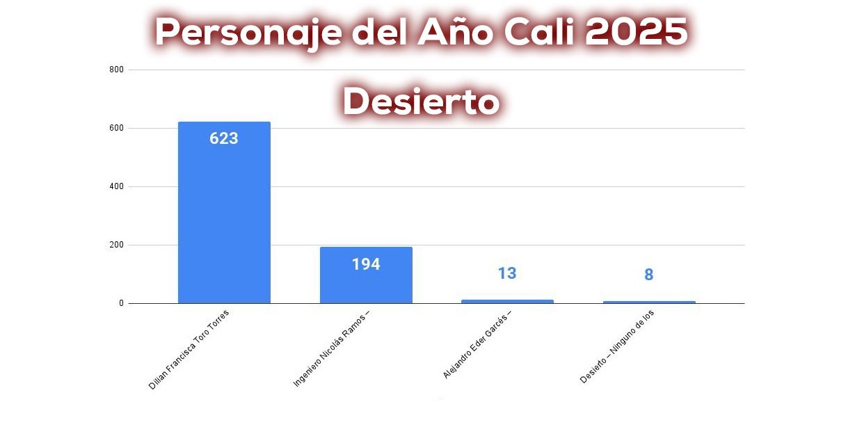 Caliescribe declara desierto: Reconocimiento Personaje del Año Cali 2025