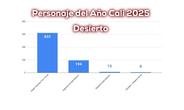 Caliescribe declara desierto: Reconocimiento Personaje del Año Cali 2025