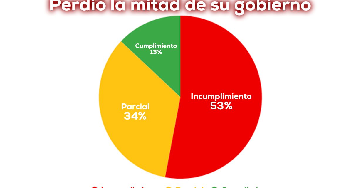 Alejandro Éder, 2 años Cali: Polígrafo de promesas y cumplimientos.