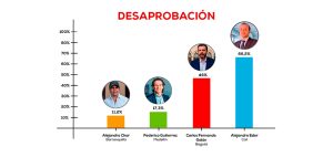 Alejandro Eder. porque es el peor alcalde del país