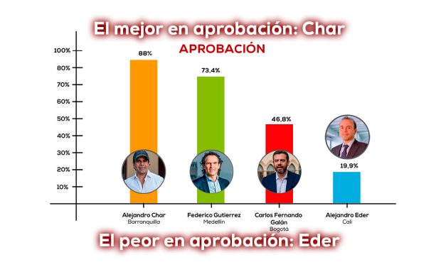 Alejandro Eder: ¿por qué es el peor alcalde del país?