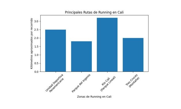 Running en Cali: Rutas, clubes y servicios para corredores