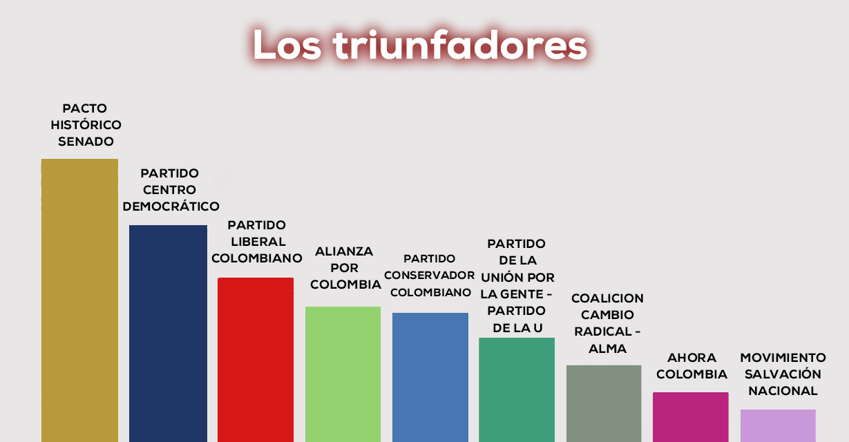En el senado, gana el partido de gobierno y tambien la oposición
