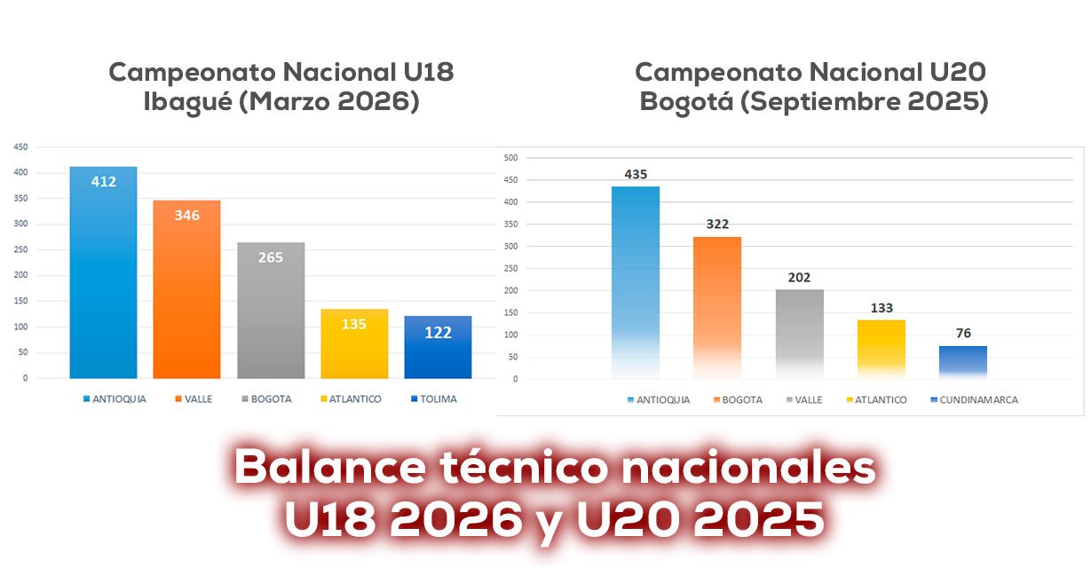 Atletismo juvenil de Colombia, mira a Oregon 2026