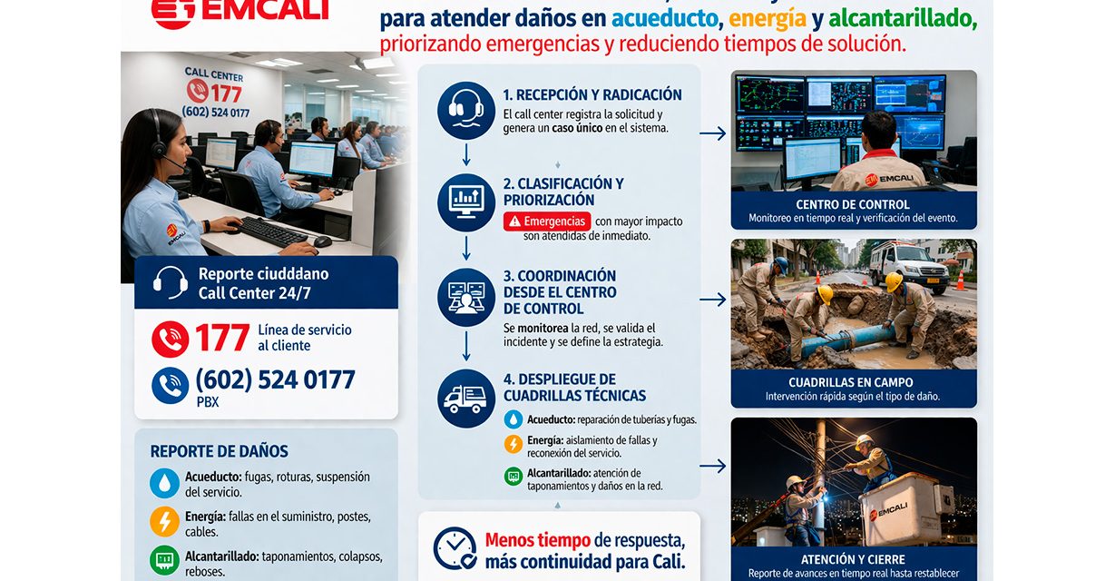 EMCALI articula call center, sistemas y cuadrillas para reducir tiempos de atención en daños de servicios públicos