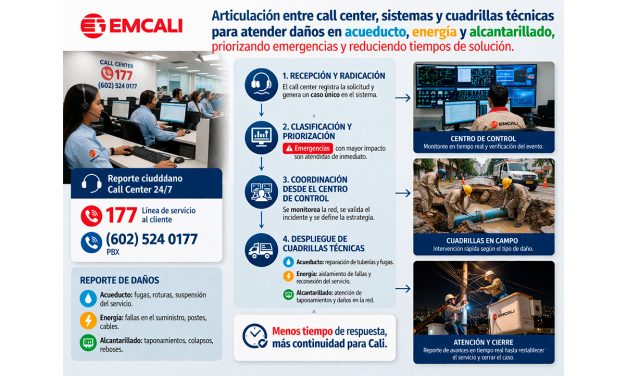 EMCALI articula call center, sistemas y cuadrillas para reducir tiempos de atención en daños de servicios públicos