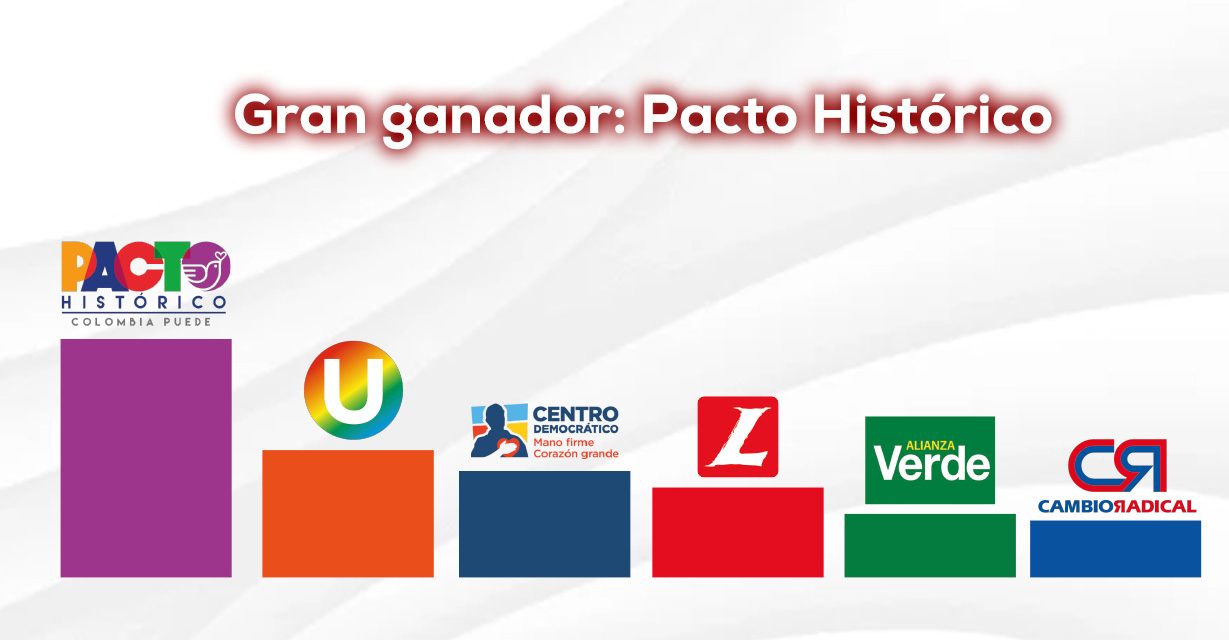 Pacto Historico barre en  la Cámara en el Valle del Cauca