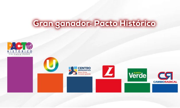 Pacto Historico barre en  la Cámara en el Valle del Cauca