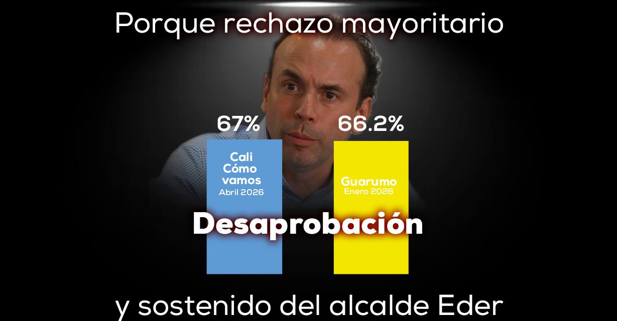 Encuestas  2026 confirman desaprobación Eder 67% y crisis de gestión