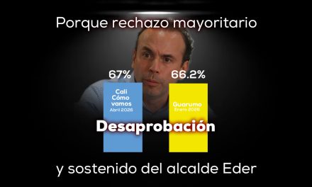 Encuestas  2026 confirman desaprobación Eder 67% y crisis de gestión