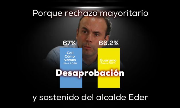 Encuestas  2026 confirman desaprobación Eder 67% y crisis de gestión